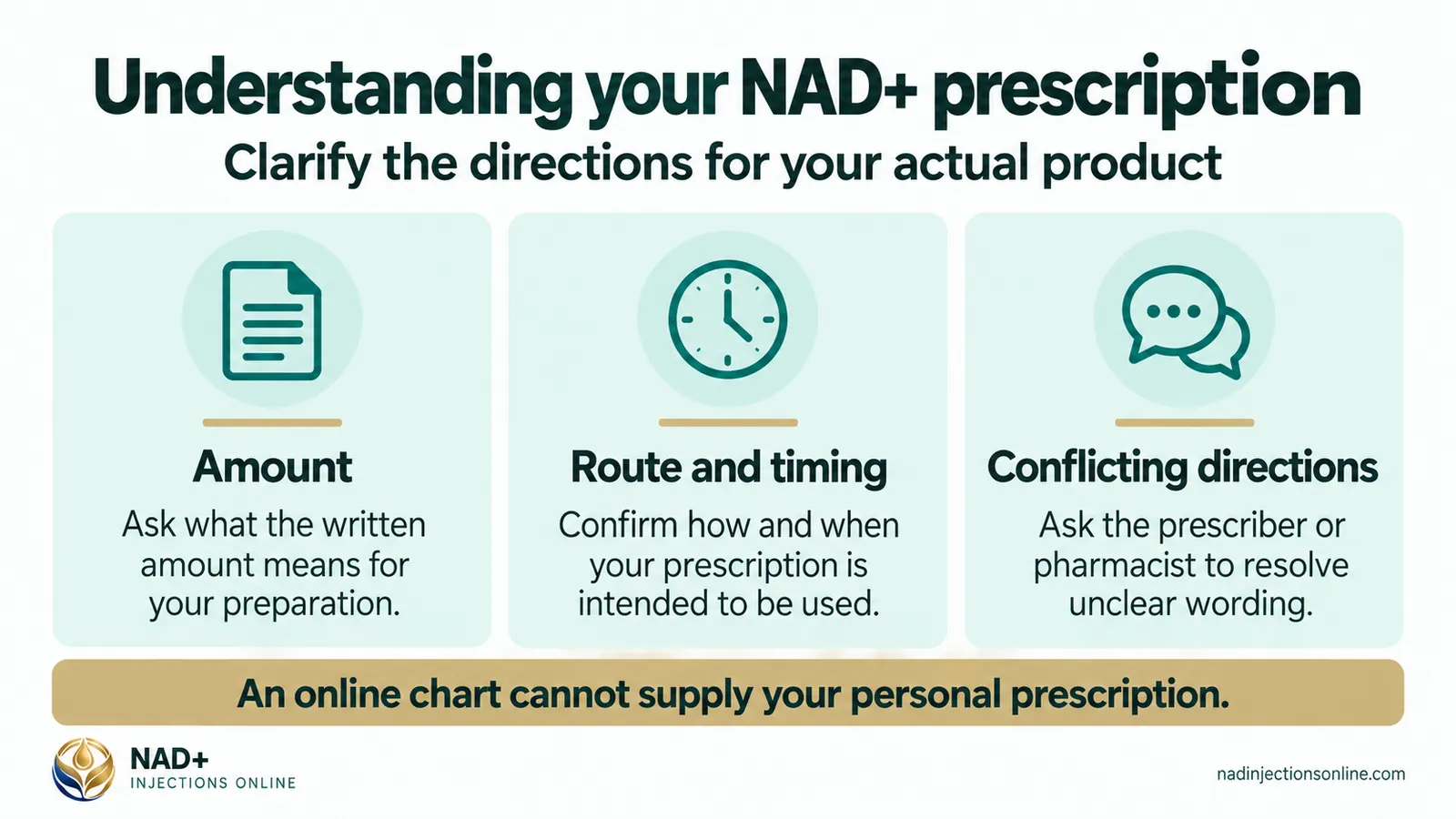 Understanding your NAD+ prescription (infographic): amount, route and timing and conflicting directions.