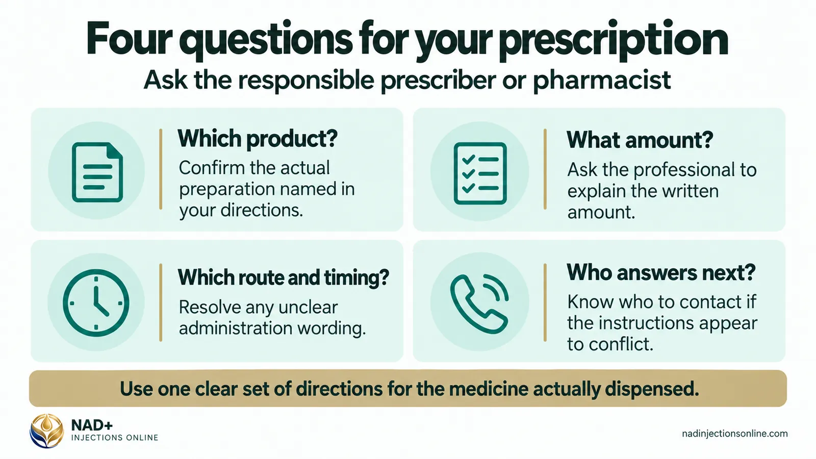 Four questions for your prescription (infographic): which product?, what amount? and which route and timing?.