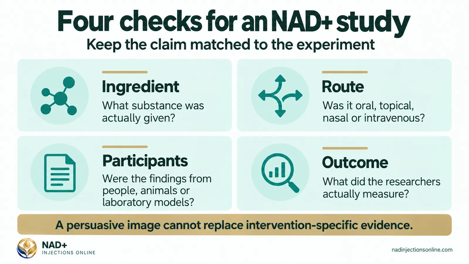 Four checks for an NAD+ study (infographic): ingredient, route, participants and outcome.