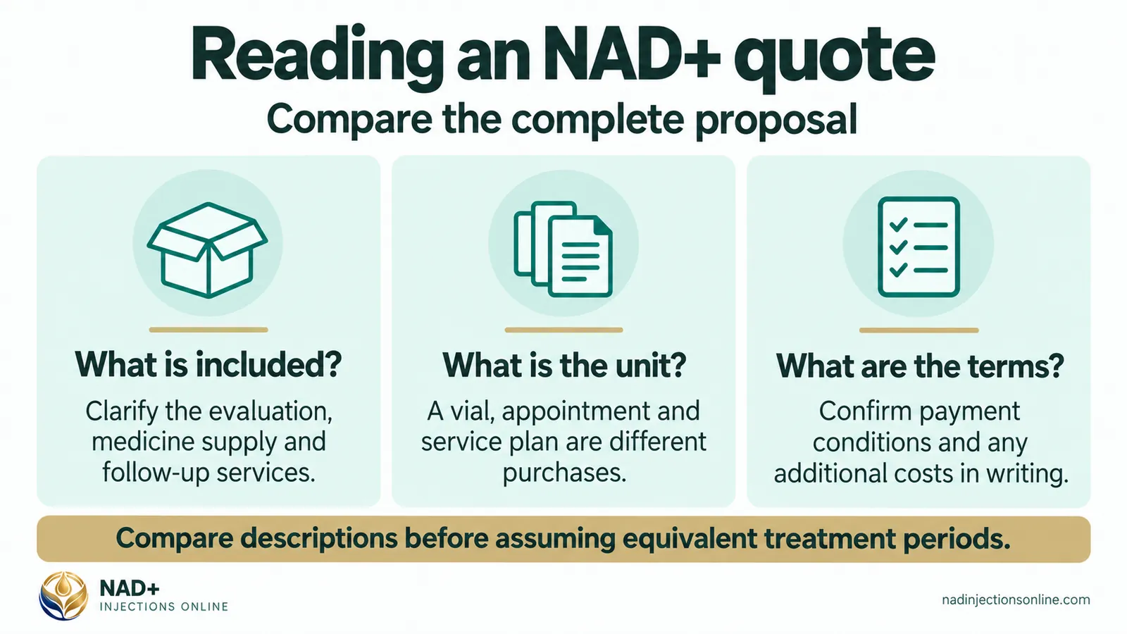 Reading an NAD+ quote (infographic): what is included?, what is the unit? and what are the terms?.