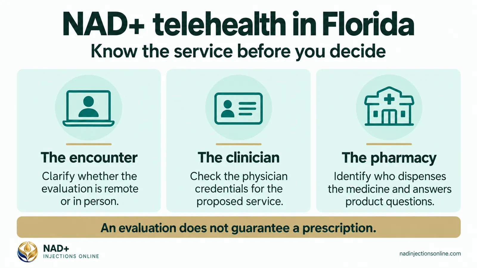 NAD+ telehealth in Florida (infographic): the encounter, the clinician and the pharmacy.