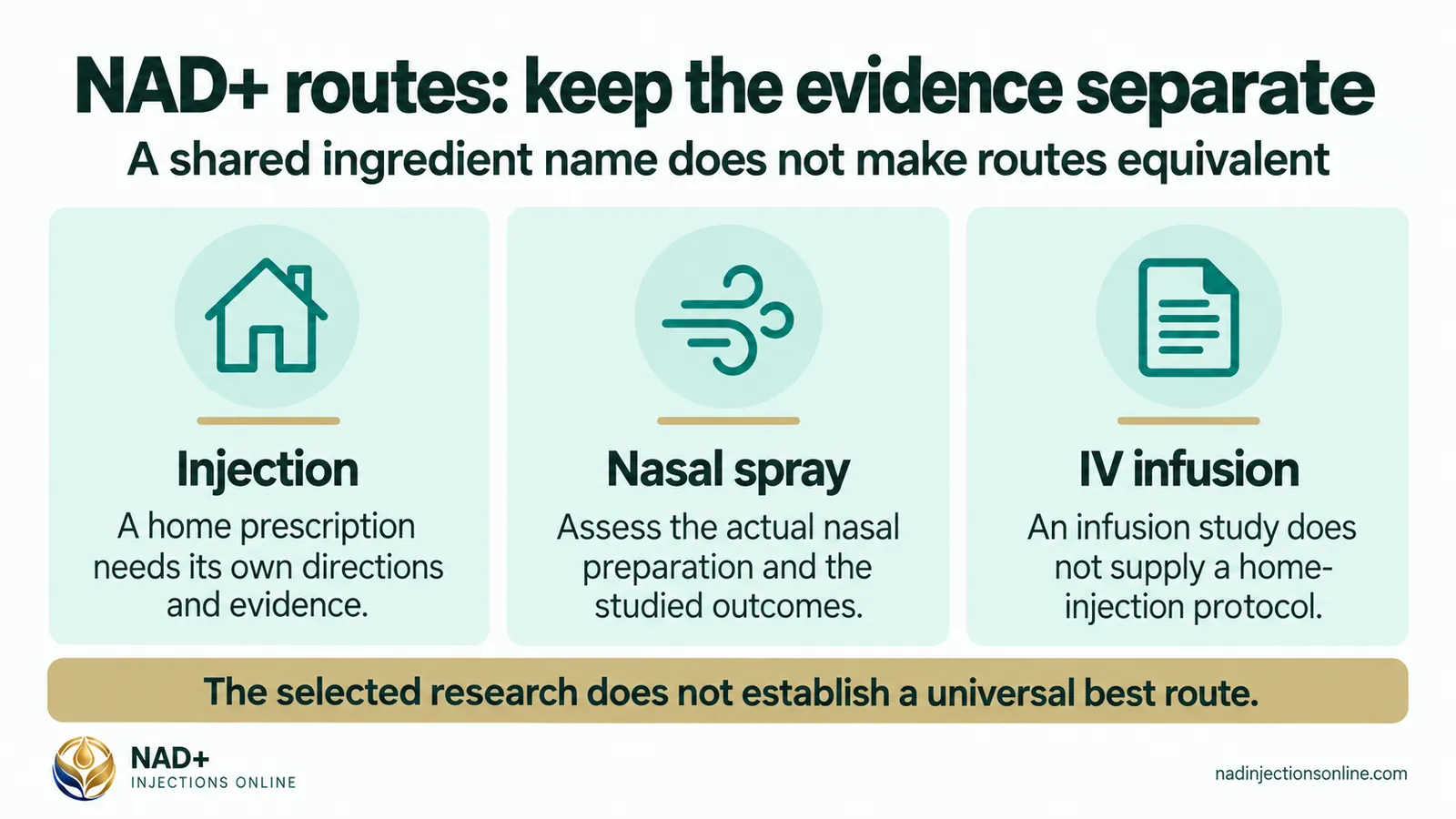 NAD+ routes: keep the evidence separate (infographic): injection, nasal spray and IV infusion.
