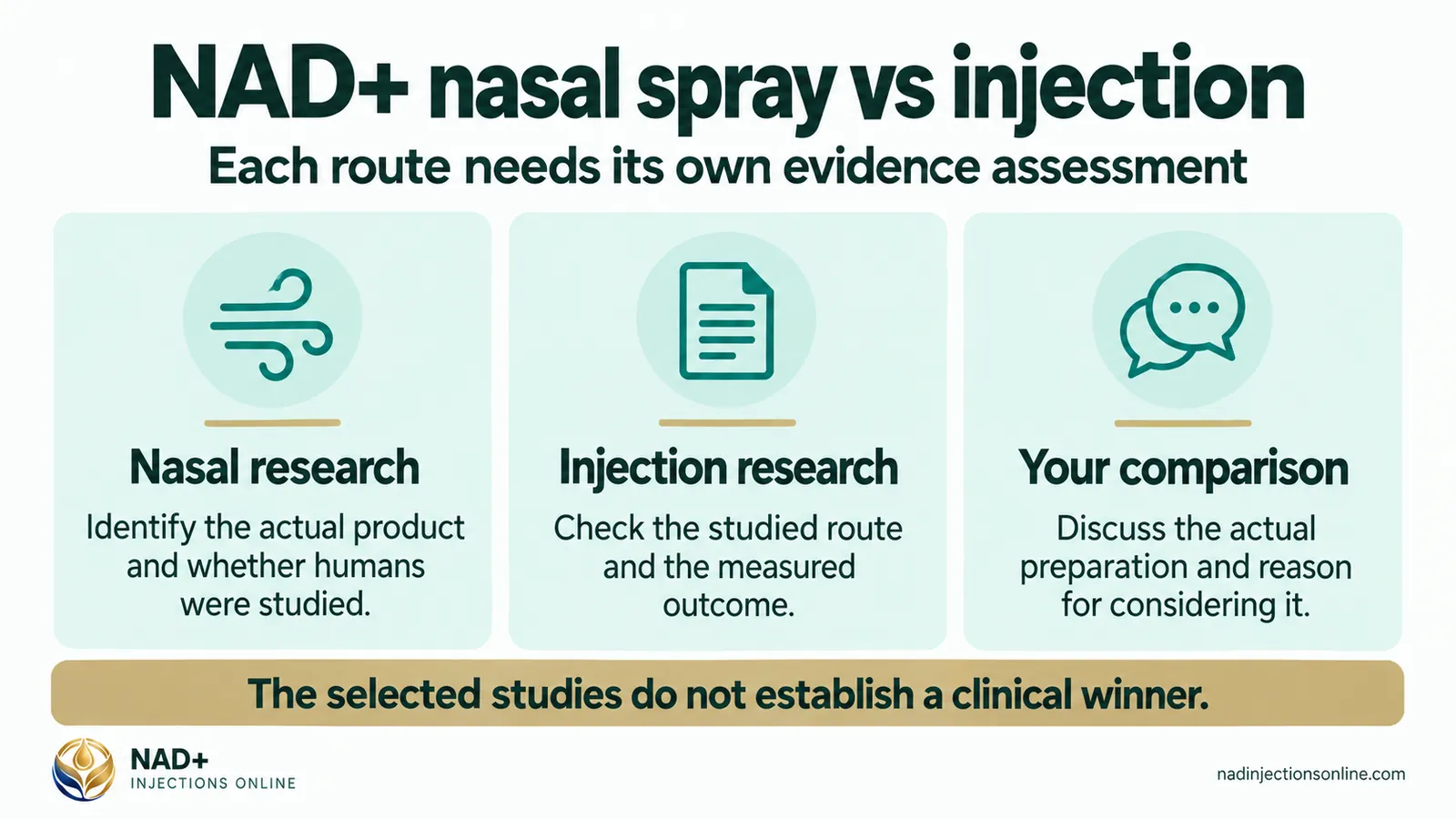 NAD+ nasal spray vs injection (infographic): nasal research, injection research and your comparison.