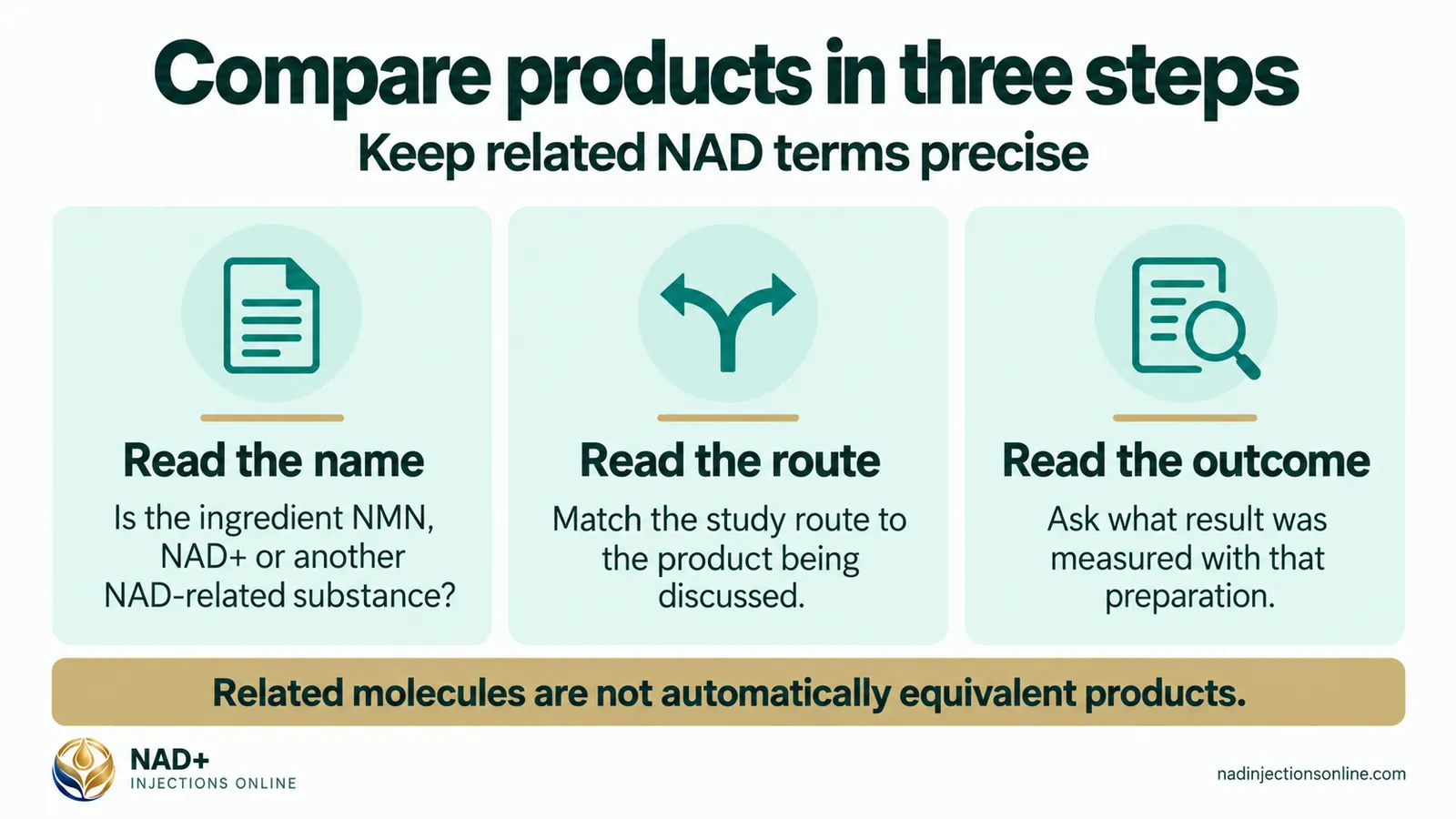 Compare products in three steps (infographic): read the name, read the route and read the outcome.
