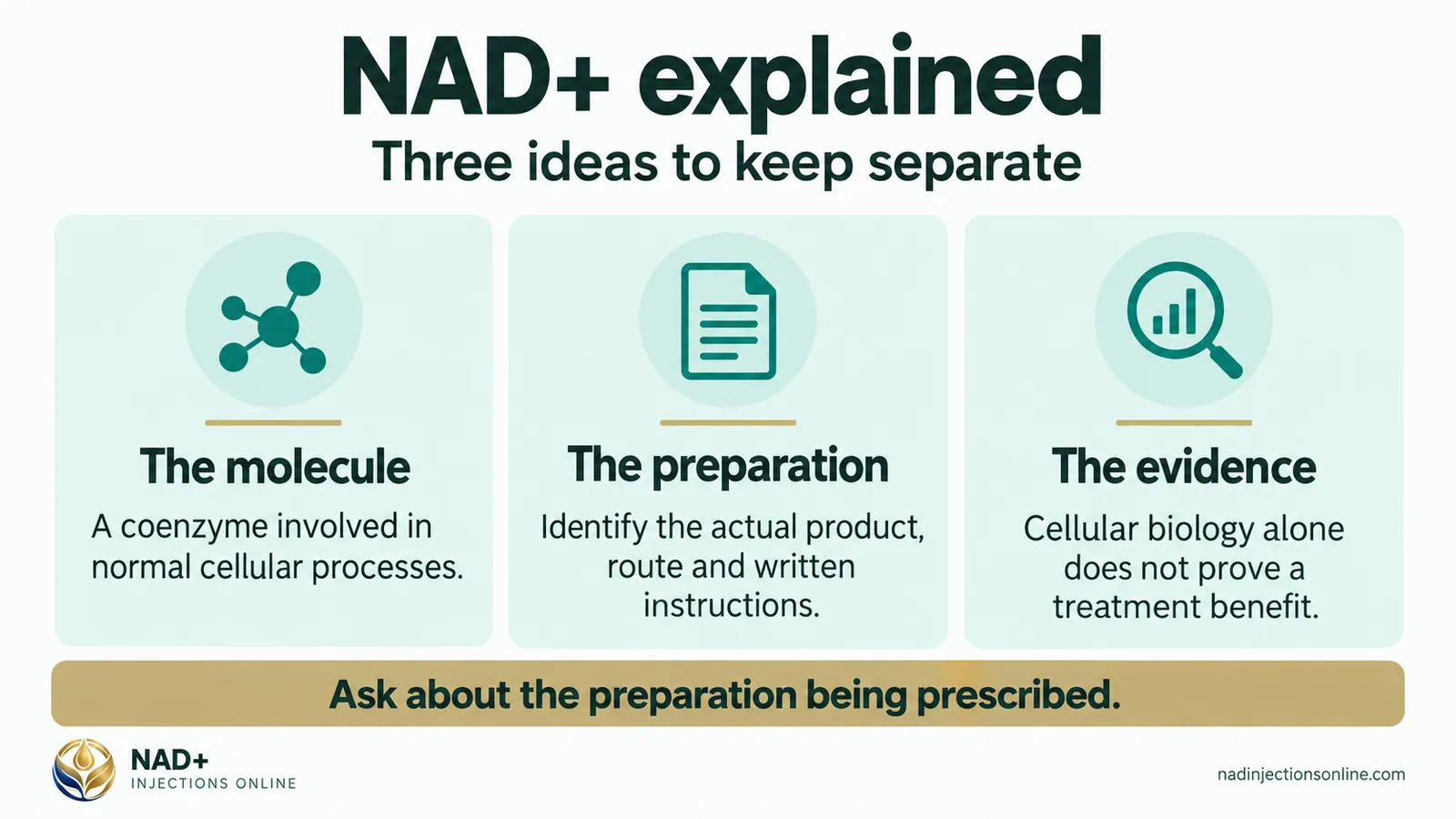 NAD+ explained (infographic): the molecule, the preparation and the evidence.